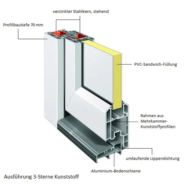 Schnittzeichnung eines Kunststoff-Haustürprofils mit Stahlkern und PVC-Sandwich-Füllung